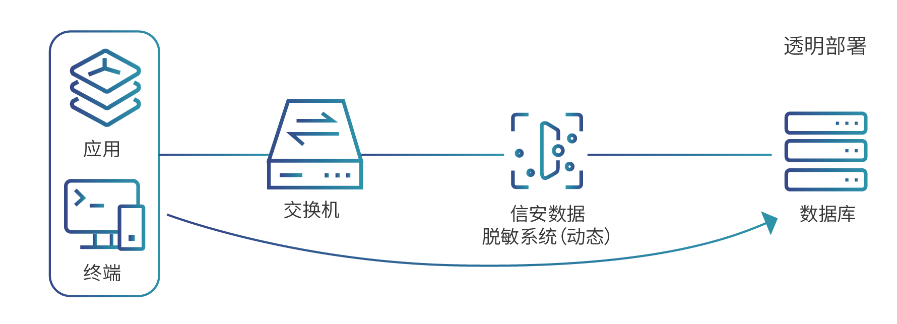 動態脫敏-透明部署.png