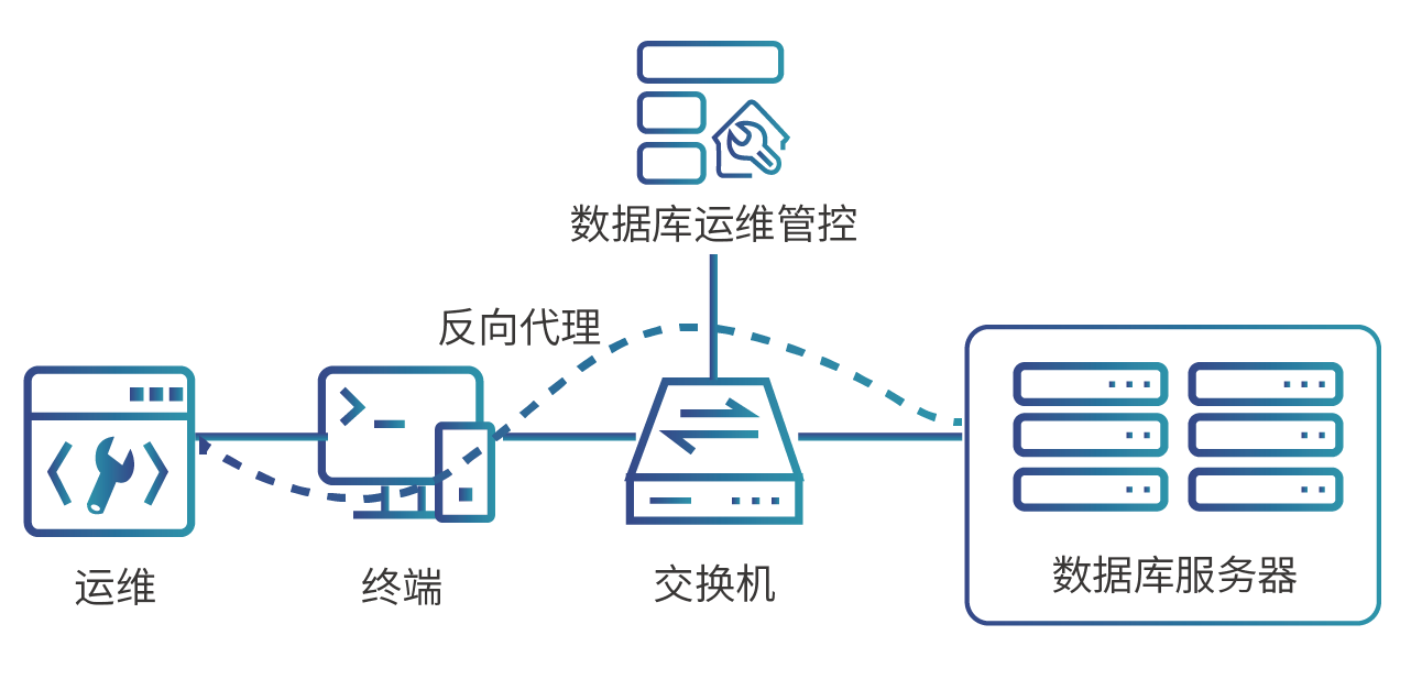 數(shù)據(jù)庫(kù)運(yùn)維管控-反向.png