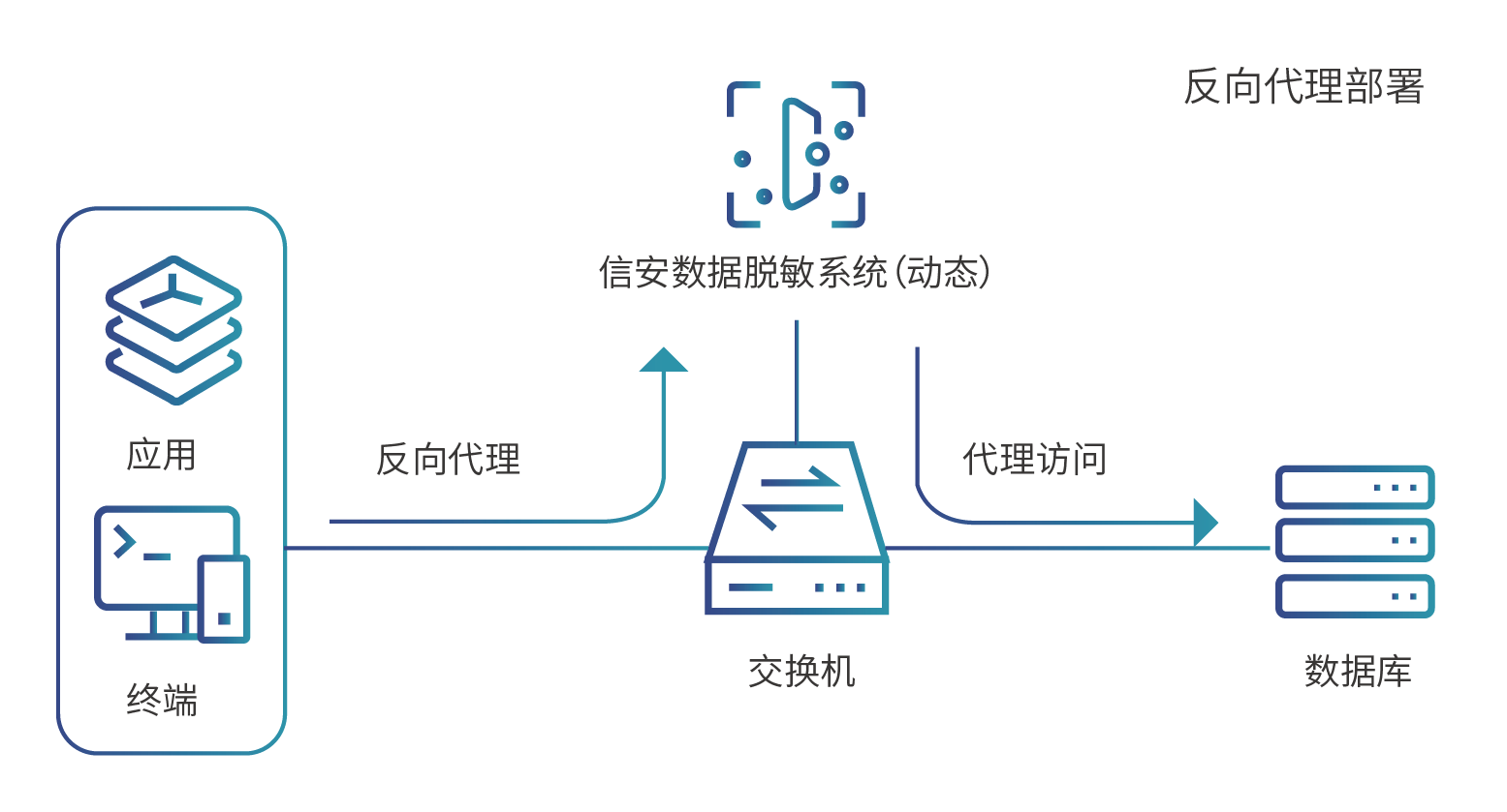 動態脫敏-反向代理.png